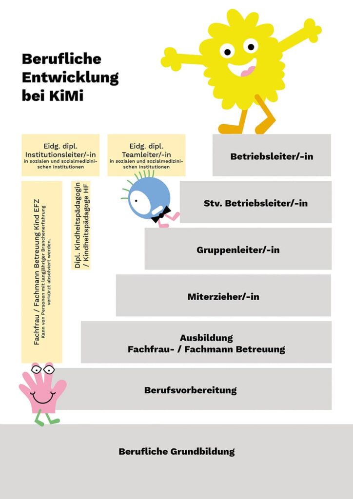 Grafik über die Entwicklung bei KiMi, die möglich ist, auf den verschiedenen Bildungswegen in der Schweizer Bildungslandschaft.